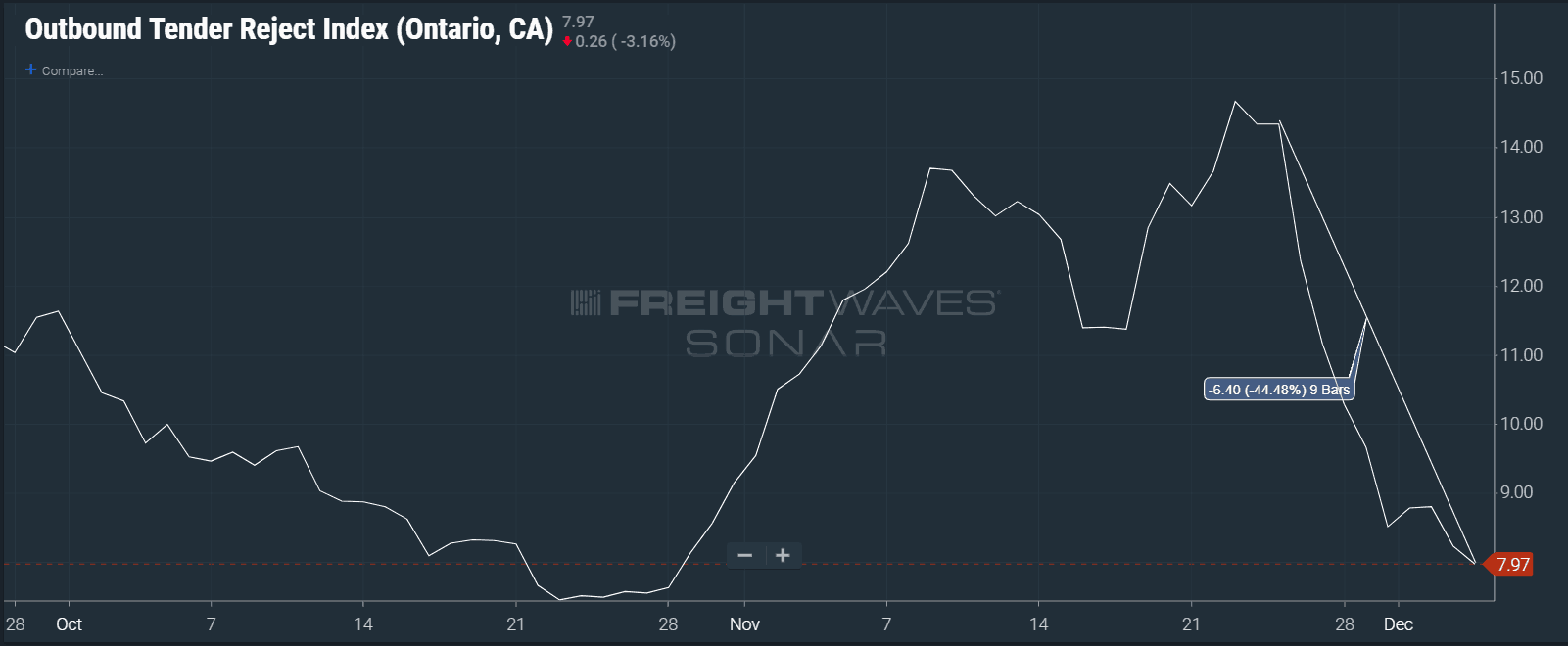  Ontario, CA tender rejections dropped dramatically after Thanksgiving. ( Chart: FreightWaves SONAR ) 